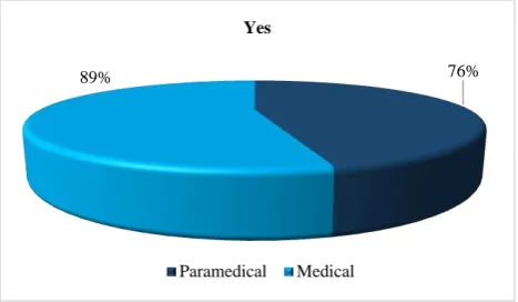 Figure 3: Distribution of study participants according to willingness for eye donation