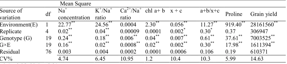 Table 1. Result of combined analysis of variance of the tested traits in triticale and wheat genotypes grown under salinity and normal field conditions.