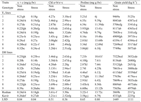 Table 3. Means of the chl a+b content, carotenoids content (x+c), proline content and grain yield of triticale and wheat genotypes grown under salinity stress and normal field conditions.