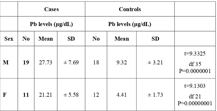 Table – 9 Mean Pb levels in relation to sex 