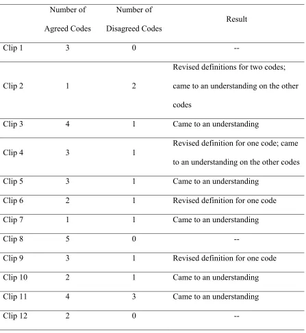 Table 3.7 Inter-Rater Reliability Results 