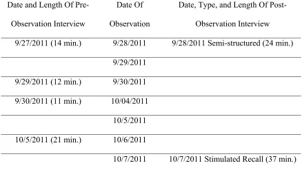 Table 4.7 Data Collection Details for Kimberly 