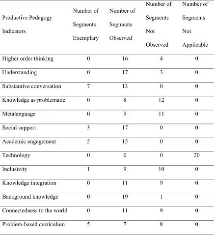 Table 4.10 