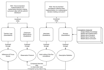 Figure 1.2. Overview of the dissertation study. 