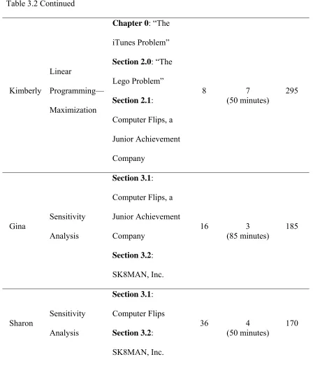 Table 3.2 Continued 