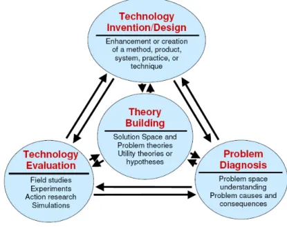 Figure 2. An activity framework for Design Science Research (Venable 2006) 