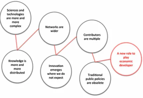 Figure 2. Innovation: A complex process