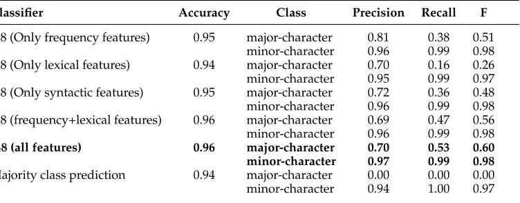 Table 4Cross-validation Accuracy and P/R/F results for major vs. minor predictions (4,184 data points).