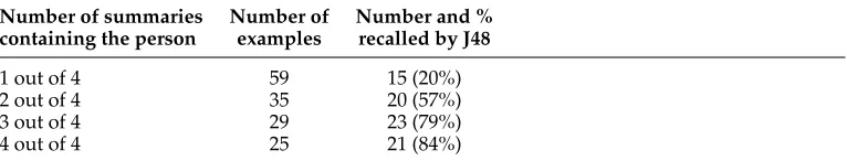 Table 5J48 Recall results and human agreement for major vs. minor classiﬁcations.