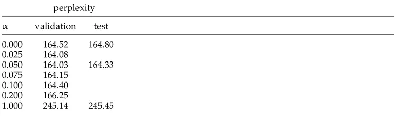 Table 2Perplexity results for interpolation ofP P(Brown) with a bigram model P(KN). α = 0 corresponds to(KN) alone, α = 1 corresponds to P(Brown) alone.