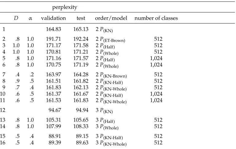 Table 4Perplexity results for Kneser-Ney, exemplar-theoretic Brown, exemplar-theoretic half-context,exemplar-theoretic whole-context, and interpolations.