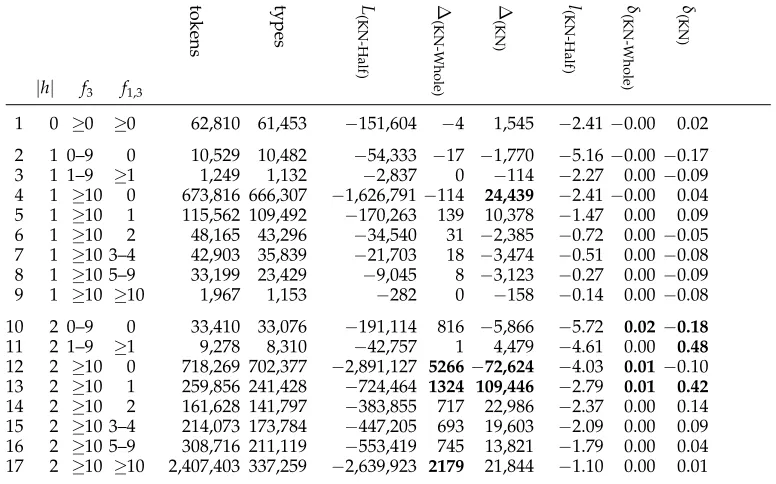 Table 5Context-speciﬁc analysis of model performance.
