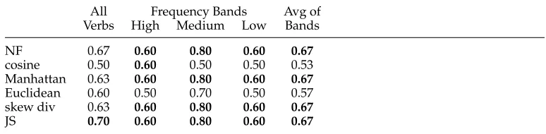 Table 2Accuracies on dataset2 by the network ﬂow method (NF), cosine, Manhattan distance, Euclidean