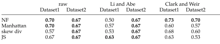 Table 3Average accuracies by the network ﬂow method (NF), Manhattan distance (Man), skewdivergence (skew div), and Jensen-Shannon divergence (JS) on different proﬁles: original(“raw”), Li and Abe, and Clark and Weir proﬁles