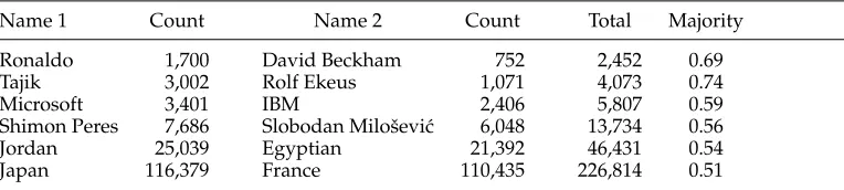 Table 4The pairs to be identiﬁed, the raw frequencies, and the relative frequency of the majority name.