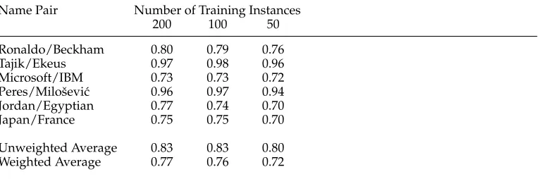 Table 7Average classiﬁcation results of the network ﬂow method using 200, 100, and 50 training dataper classiﬁcation task