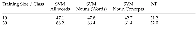 Table 8Average classiﬁcation results using 10 and 30 training documents per newsgroup.