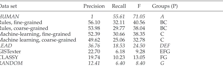 Table 8Sentence co-selection between computer- and human-made summaries. Union gold standard.