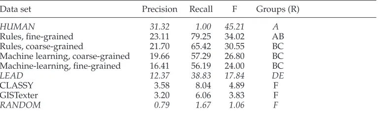 Table 9Sentence co-selection between computer- and human-made summaries. Intersection goldstandard.