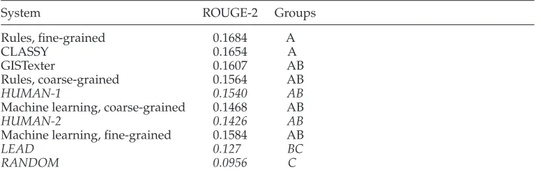 Table 11ROUGE-SU4 recall scores.