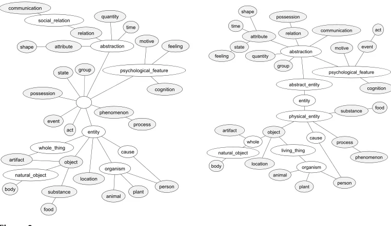 Table 1Baselines for the three SensEval English all-words tasks; the WordNet version used (WN);