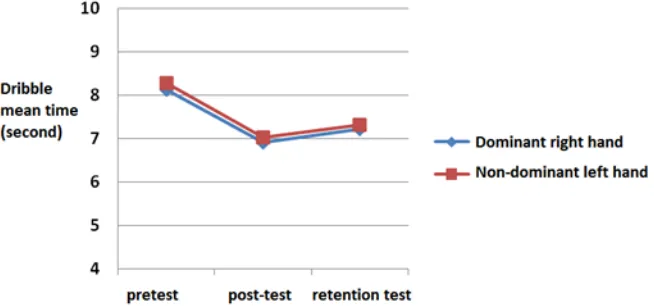 Fig. 2. The mean time of the subjects’ performancewith dominant right and non-dominant left hand in group A (right hand- left hand) regarding the three tests
