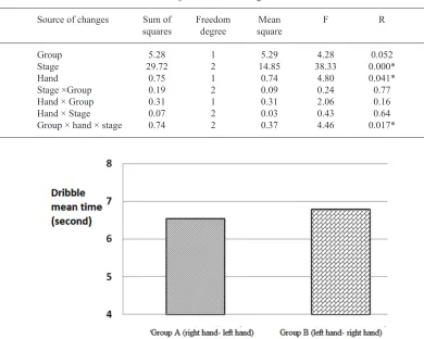 Table 1. Analysis of variance with repeated measures to measure the performance of the subjects in different stages