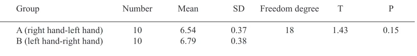 Table 2. Results of independent t test to compare mean performance in the groups regarding transfer task