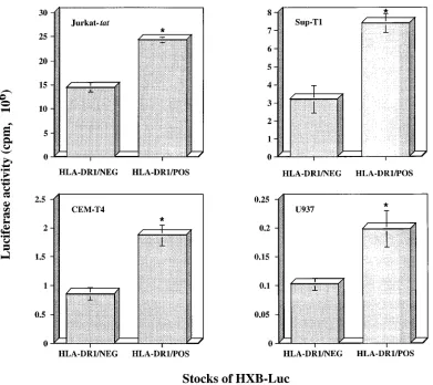 FIG. 3. Infectivities of HLA-DR1-negative and -bearing HXB-Luc particles with, as targets, several lymphoid cell lines
