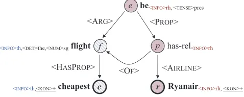 Figure 8Semantic dependency graph produced by the sentence planner for