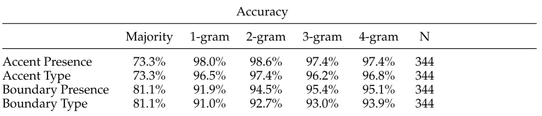 Table 1Baseline pitch accent and boundary prediction accuracy against target tunes.