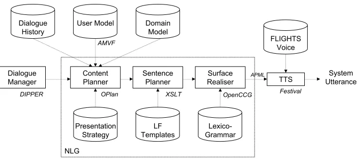 Figure 3FLIGHTS generation architecture.