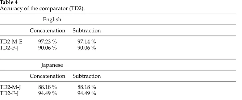 Table 4Accuracy of the comparator (TD2).