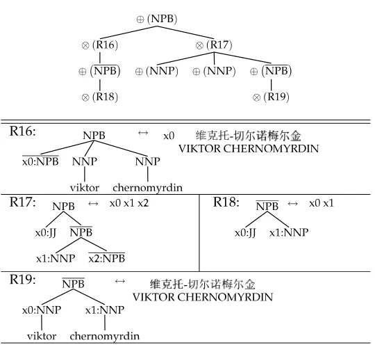 Figure 8A synchronous derivation forest built from a (e-forest, f, a) triple. The e-forest is shown inFigure 7.