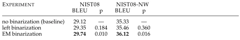 Table 1Translation accuracy versus binarization algorithms. In this and all other tables reporting BLEUperformance, statistically signiﬁcant improvements over the baseline are highlighted
