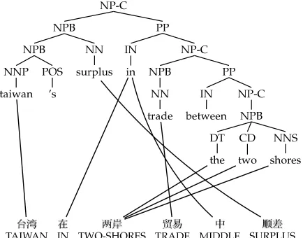 Figure 1A sample learning case for the syntax-based machine translation system described in this article.