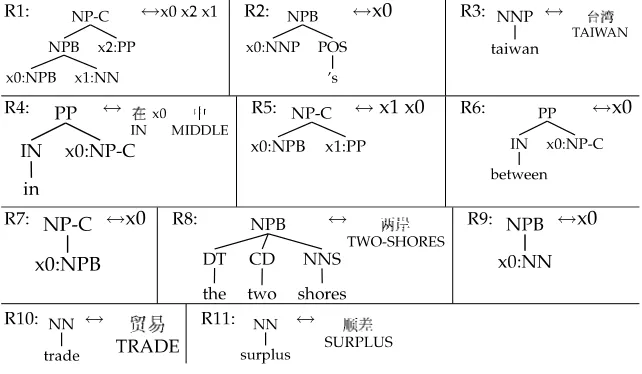 Figure 2Minimal rules extracted from the learning case in Figure 1 using the GHKM procedure.