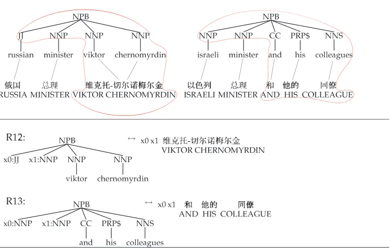 Figure 4Learning translation rules from ﬂat English structures.