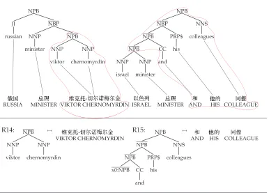 Figure 5Learning translation rules from binarized English structures.