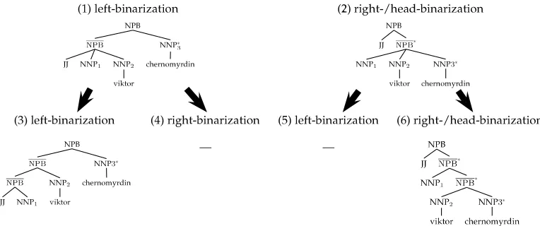 Figure 6Left, right, and head binarizations on the left tree in Figure 4. Tree leaves of nodes JJ and NNP