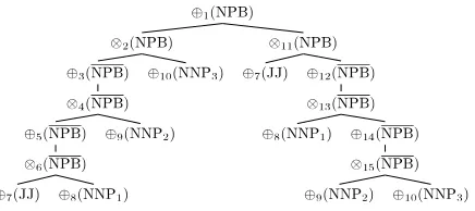 Figure 7Packed forest obtained by packing trees (3) and (6) in Figure 6.
