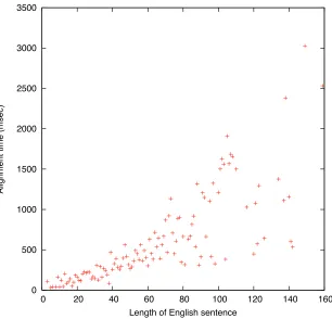 Figure 5Average time (msec) taken by the ILP aligner at different English sentence lengths forEnglish/Chinese alignment
