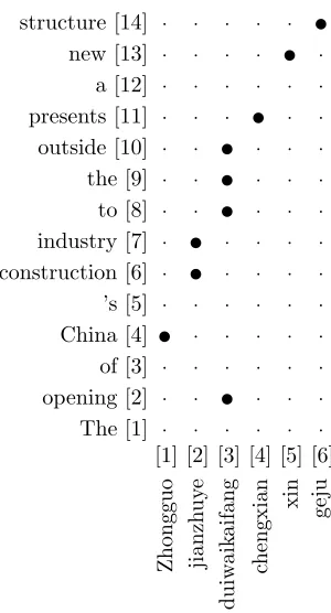 Figure 1Example of a word alignment between a Chinese–English sentence pair. The Chinese andEnglish words are listed horizontally and vertically, respectively