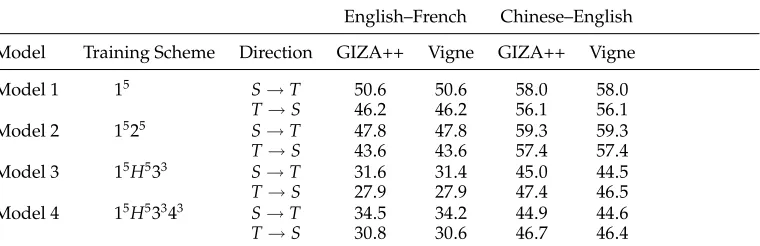 Table 6Comparison of AER scores for various IBM models in GIZA++ and Vigne. These models aretrained only on development and test sets
