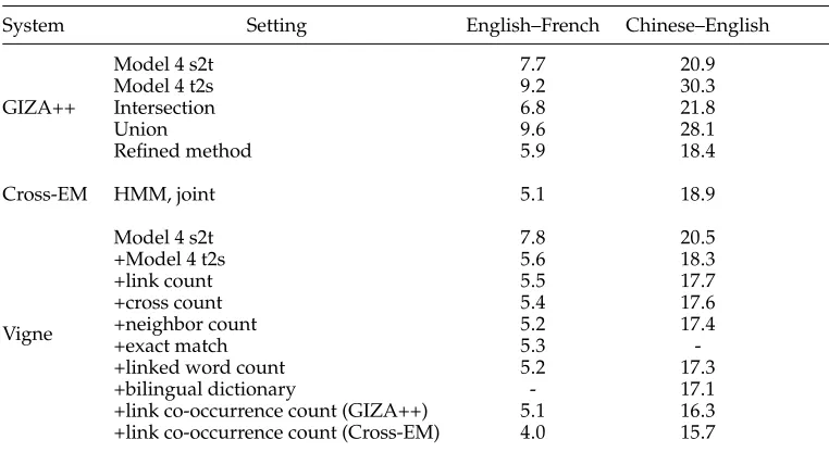 Table 7Comparison of GIZA++, Cross-EM, and Vigne on both tasks. Note that Vigne yields only