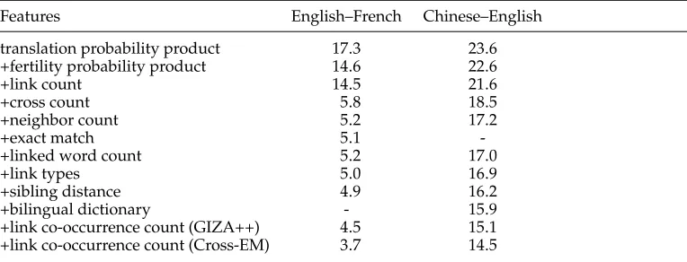 Table 9AER scores achieved by the symmetric alignment model on both tasks. The pruning setting forsigniﬁcantly at pVigne is β = 0 and b = 1