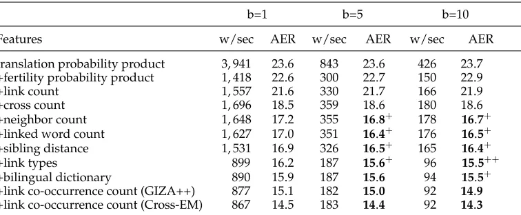 Table 10Comparison of aligning speed (words per second) and AER score with varying beam widths for