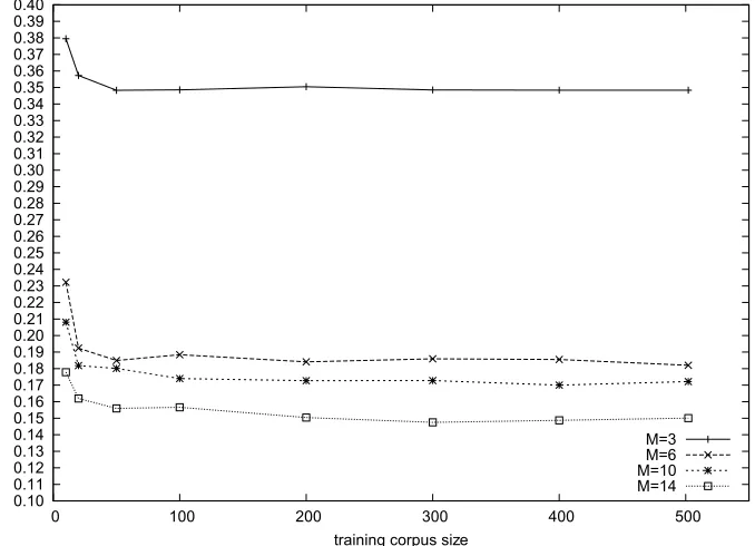 Figure 4Effect of training corpus size on the Chinese–English task. We choose four feature groups withvarying numbers of features: 3, 6, 10, and 14