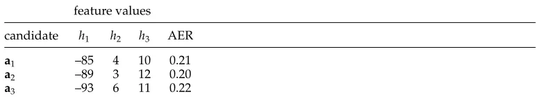 Table 1Example feature values and alignment error rates.