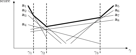 Figure 2Candidate alignments in dimension(highlighted inrepresented as a line. γ and the critical intersections